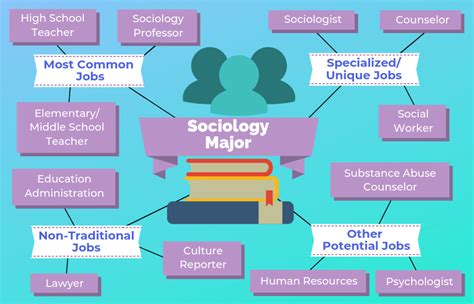What can you do with a sociology degree. A degree in sociology opens up a diverse range of career paths that allow graduates to apply their understanding of human behavior, social structures, and societal dynamics. While some roles are directly related to sociology, others leverage the skills gained through the degree in various industries. Here are several options for what you can do ... 