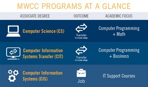What can you do with an information systems degree. Computer and information systems managers. Database administrators. Management consulting. Business software developers. Computer systems analysts. Information security analysts. With so many options at hand, a CIS degree can prepare you for a rewarding career and help you land your dream job. Unlock the door to … 