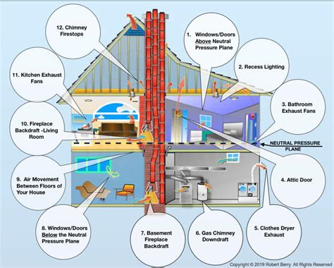 What causes backdraft in chimney.  Typically this will result in puffs of...