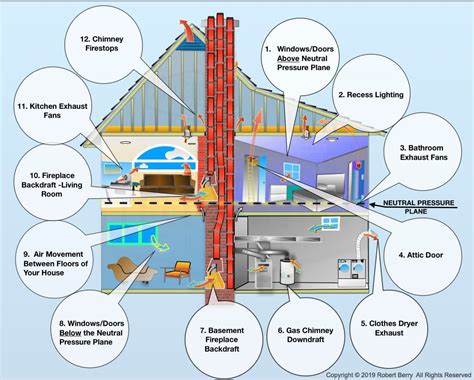 What causes backdraft in chimney.  Without a fan to push these gases A firepla...