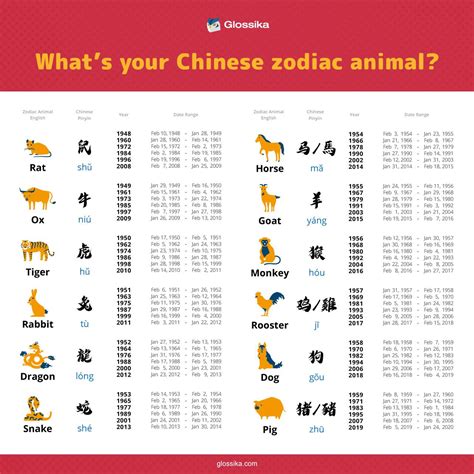 What chinese animal am i. Learn about the 12 Chinese zodiac animals and their characteristics. Enter your birth date to see which animal sign you are based on the Chinese lunar calendar. 