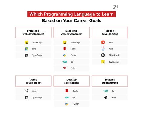 What coding language should i learn. Read more: Python vs. C++: Which to Learn and Where to Start Best language for mobile app development. If you want to develop a mobile application, consider which platform you want to use. The most popular mobile operating systems worldwide include Google's Android and Apple's iOS [1].]. You can also develop cross-platform apps … 