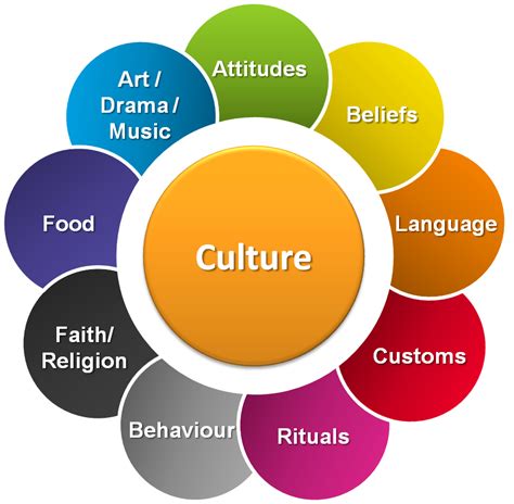 ١٤ رجب ١٤٤٤ هـ ... Culture refers to the set of customs, beliefs, and traditions that belong to a certain social group. Culture is transmitted through .... 