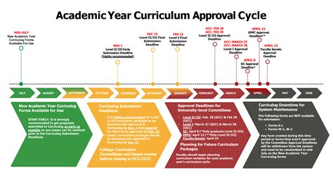 What curricula require certification or approval?