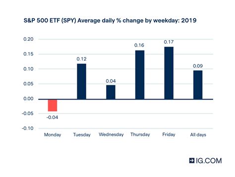 May be the best time of week to buy shares: the Monday effec
