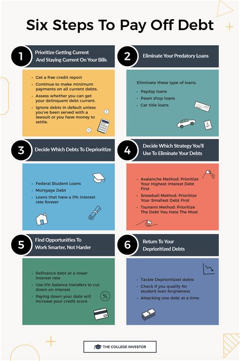 What debt should i pay off first