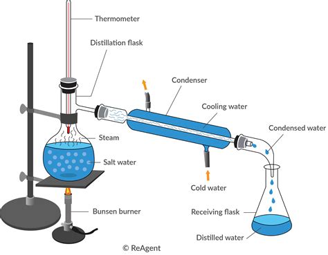 What distillation does is
