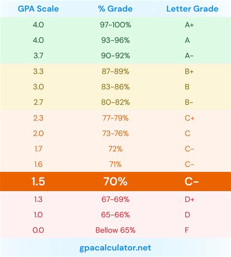 What distinction is a 3.66 GPA? - Answers