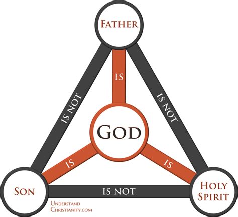 What do Christians believe the three parts of the Trinity are and …