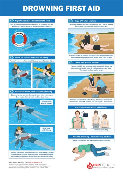What do lifeguards do when someone is drowning.  A typical drowning is...