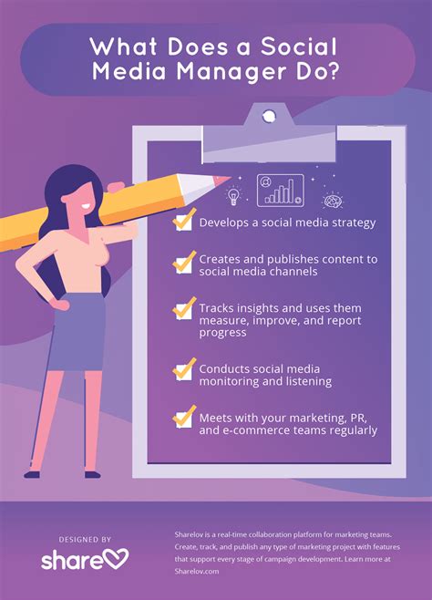 What do social media managers do. A social media manager develops a company’s social media strategy and manages their social channels. This often includes Facebook, Instagram, Twitter, Snapchat, YouTube and Pinterest. In addition to being the voice of a brand, social media managers analyze the results of their campaigns by tracking engagement metrics such as likes, clicks and ... 