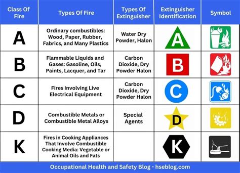 What do the symbols on a fire extinguisher indicate? - Answers