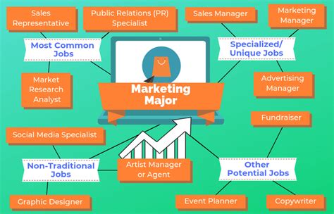What do you learn in marketing major. Marketing professionals can pursue careers in market research, public relations, and marketing. These career paths offer above-average salaries and strong projected job growth. With a marketing degree, graduates can also work in data analytics, fundraising, and sales. Marketing salaries vary by title, professional experience, and degree level. 