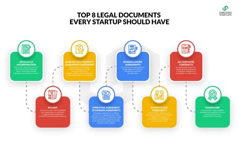 What documents should a startup have