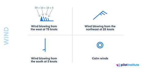 What does +1.0 wind mean