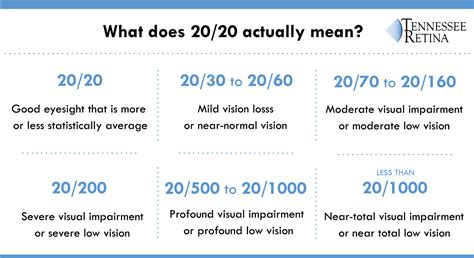 What does 20-70 vision mean