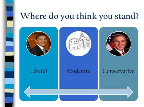 What does Liberal, Conservative, and Moderate mean?