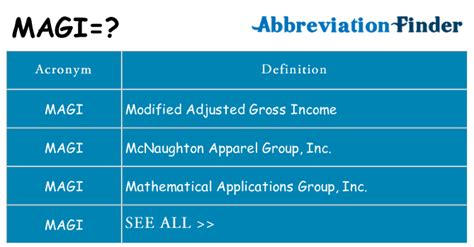 What does MAGI stand for? - abbreviations