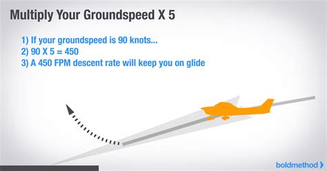 What does a 3 degree glideslope mean