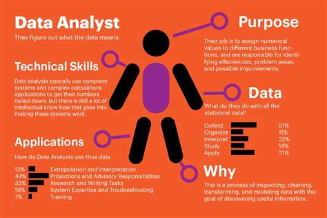 What does a data analyst do. Data Analyst Intern Job Duties. Assist in collecting and organizing data from various sources, including databases, file shares, and external data sets, ensuring accuracy and completeness for analysis. Perform preliminary data analysis to identify trends, patterns, and anomalies within large datasets using statistical … 