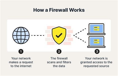 What does a firewall do. A firewall is a security system that helps protect your computer or network from unauthorized access. One important function of a firewall is to log information about each connection attempt, including who attempted to connect and when. This information can be useful for troubleshooting, security analysis, and other purposes. 