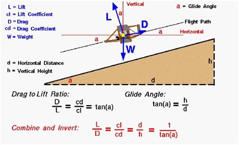 What does a glide slope ratio indicate