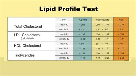 What does a lipid panel show