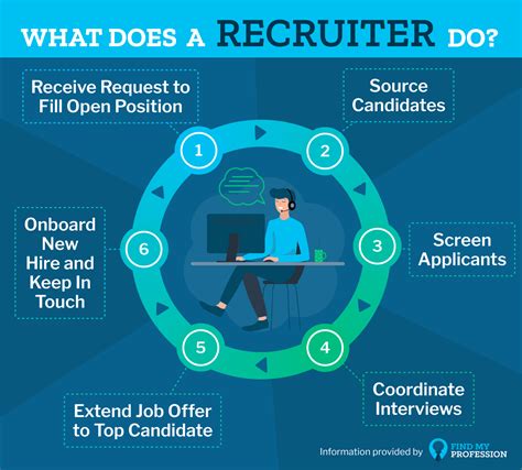 What does a recruiter do. A recruiter is a member of staff in a company that handles each step of the hiring process. This includes finding new staff members, using networks to reach out and … 