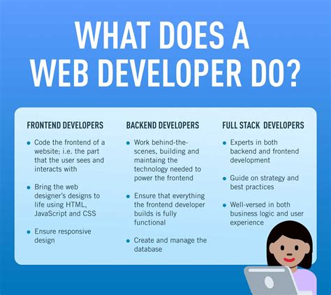 What does a web developer do. Working as a web developer does have its challenges, especially when the clients' sites have issues that must be taken care of immediately. To fix these issues, web developers might need to log evening or weekend hours. They also need a strong knowledge of software programs, programming languages, and design basics. 