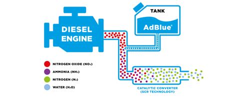 What does adblue do.  But what is AdBlue, how does it reduce nitrogen-oxide emissio...