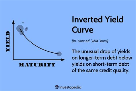 What does an inverted yield curve mean. An inverted yield curve represents the situation where short- term bonds have higher yields than long-term bonds. In other words, short term interest-rates are higher than long-term interest rates. What does this mean? Historically, inverted yield curves have been considered as a predictor for worsening economic situations. 