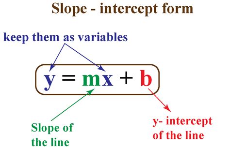 y = mx + b Which term represents the slope. m. What is slope? change in y/change in x. What is the y intercept? where the line crosses the y axis. Study with Quizlet and memorize flashcards containing terms like linear function, y = mx +b, y = mx + b Which term represents the y intercept? and more.
