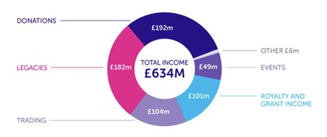 What does cancer research do with the money they raise?