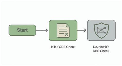 What does crb check mean.  There are different levels of CRB checks, a...