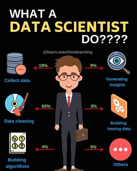 What does data scientist do. Aug 13, 2020 · Learn what data scientists do, how they differ from data analysts, and what skills and degrees are needed for this career. Find out the common job titles, salaries, and demand for data science professionals in various industries and organizations. 