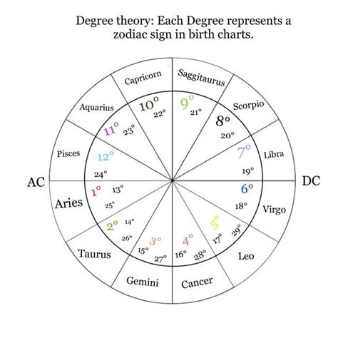 What does degrees mean in astrology. Astrology is the study of how the movements and positions of celestial bodies influence human behavior and events in our lives. Degrees in astrology refer to specific points in the zodiac circle, each representing a unique energy or characteristic. At 28 degrees, a sign is near its end and represents a culmination or completion of its energy ... 