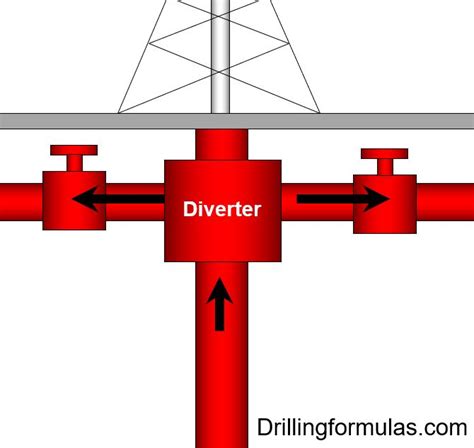 What does diverter mean? - Definitions.net