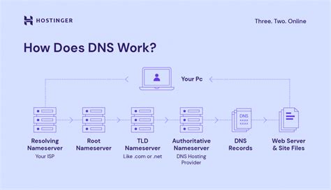 DNS stands for Domain Name System, a system that turns domain names into IP addresses, which browsers use to load internet pages. Learn how DNS works, how it …. 