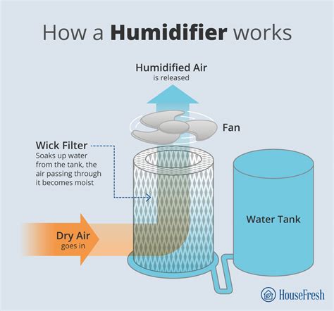 What does evaporative humidifier mean?