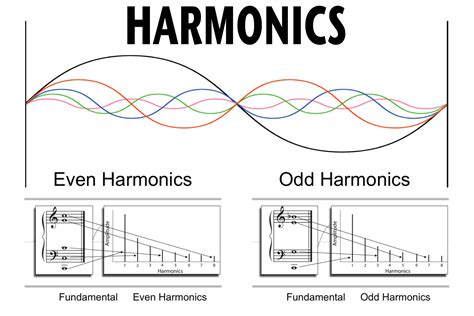 What does harmonically bound mean? - Definitions.net