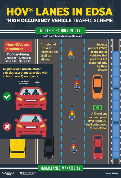 What does hov lane mean. Motor vehicle drivers should understand the role that high occupancy vehicles (also referred to as carpool lanes) play on Georgia motorways. 