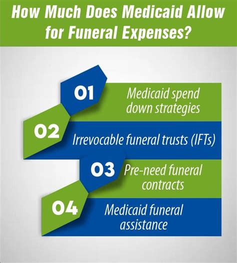 What does medicaid allow for funeral expenses.  While the federal governmen...