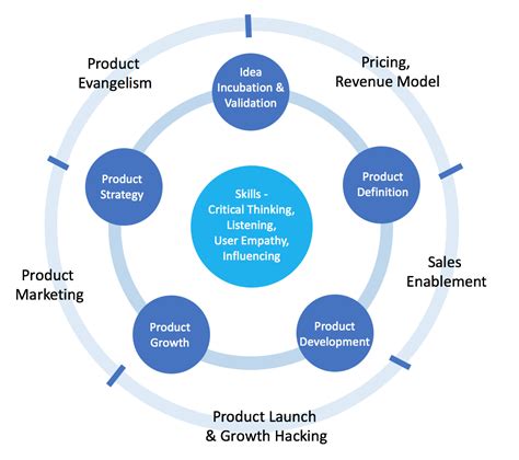 What does product manager do. Associate Product Managers assist in various aspects of the product lifecycle, including market research, competitive analysis, user testing, and feature prioritization. They collaborate with engineering, design, marketing, and sales teams to define product requirements. APMs also monitor product performance, … 