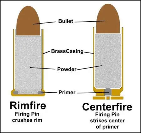 What does rimfire mean? - Definitions.net