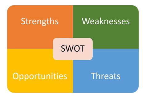 Oct 6, 2023 · SWOT analysis is a strategic planning tool used by organizations to assess their internal strengths and weaknesses, as well as external opportunities and threats in their environment. It helps in identifying factors that can influence the organization’s ability to achieve its goals. 2. . 