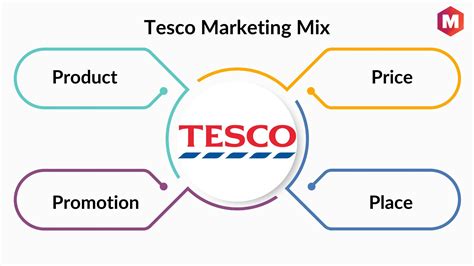 What does tesco sell.  Tesco Marketing Mix & Tesco promotes healthy, ...