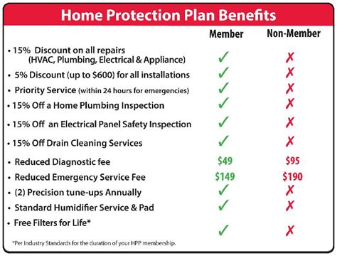 What does the dte protection plan cover for appliances. Typically, appliance protection plans offer coverage for repairs and replacements in case of damage, breakdown, or malfunctions. When an appliance the plan covers requires maintenance, the owner can file a claim with the plan provider. Then, depending on the terms and conditions, the provider will either schedule a service call … 