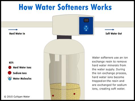 What does water softener do. To turn the bypass off, simply turn the valve levers into the open position, which is usually vertical. When the bypass is on, this prevents the water softener from using water. Th... 