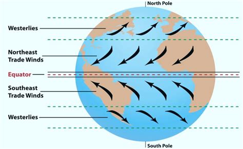 What effects do wind patterns have on climate? - Brainly.com