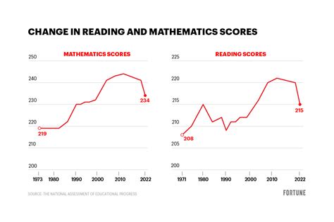 What falling test scores mean for US students